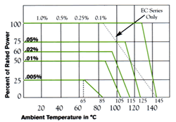 Power Derating Graph